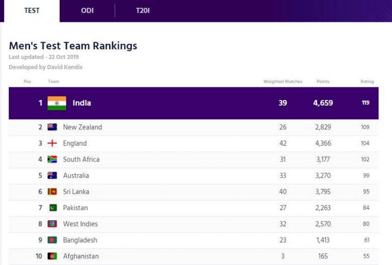 Cricket Rankings At A Glance Bold Outline India's leading Online Lifestyle, Fashion & Travel